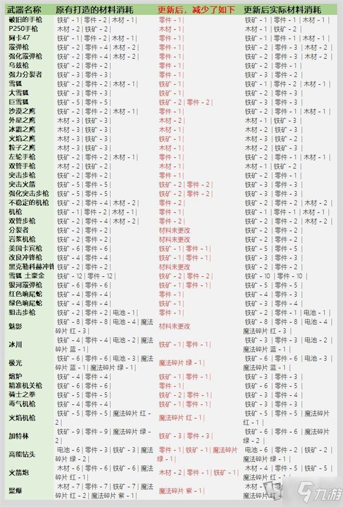 元?dú)怛T士3.2.1武器鍛造材料表 鍛造武器消耗材料大全