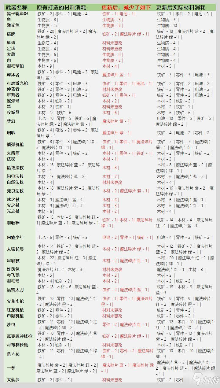 元氣騎士3.2.1武器鍛造材料表一覽，全武器鍛造材料圖文匯總