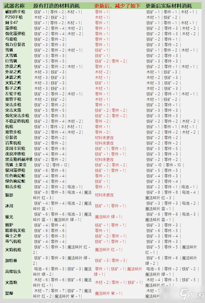 《元氣騎士》3.2.1武器鍛造材料消耗介紹