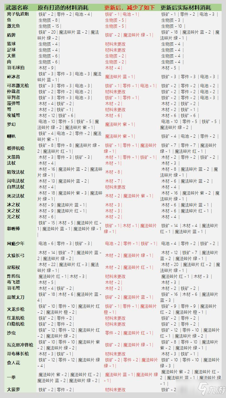 《元氣騎士》3.2.1武器鍛造材料消耗介紹