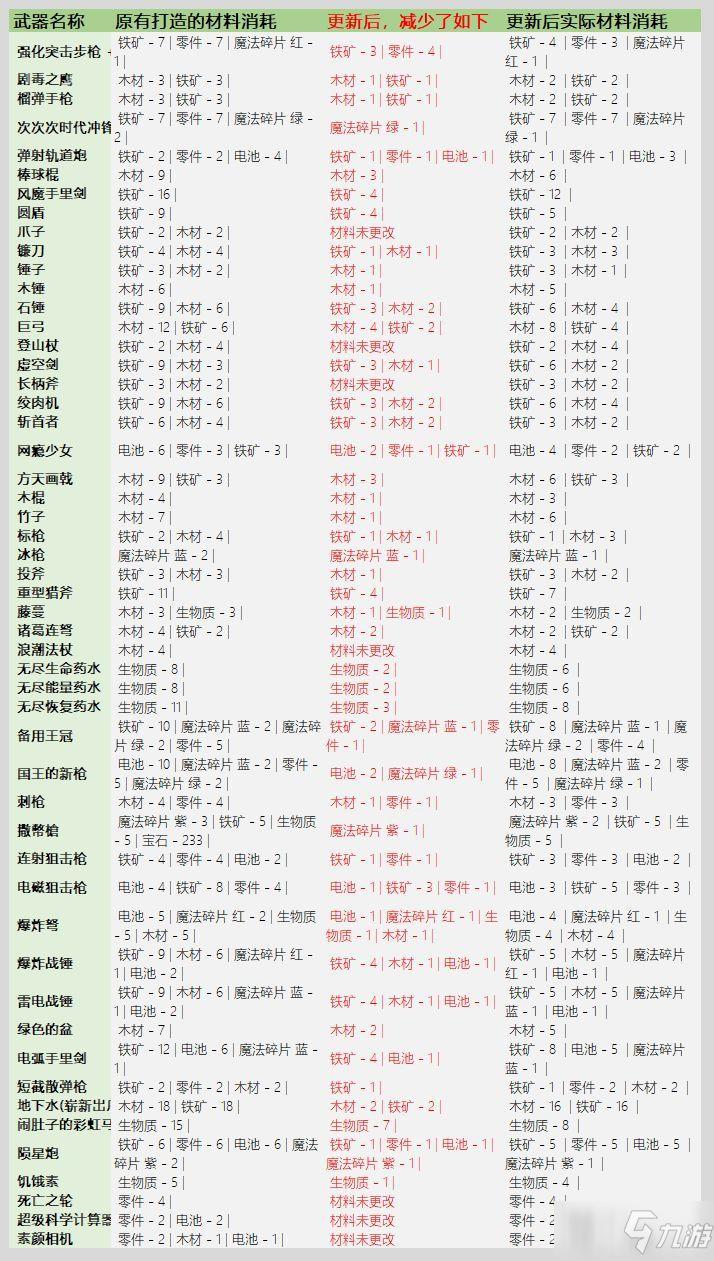 《元氣騎士》3.2.1武器鍛造材料消耗介紹