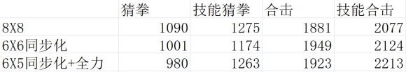 怪物獵人物語(yǔ)2同步化、全力基因效果測(cè)試