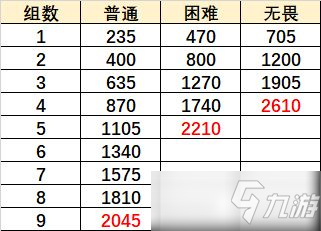 原神巨像和银弹怎么打？无尽骤战巨像和银弹阵容通关攻略