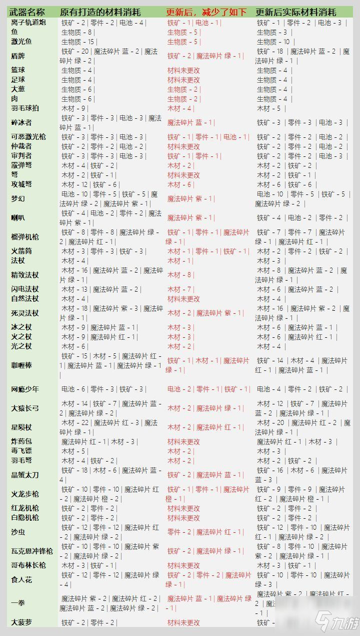 元气骑士3.2.1武器锻造材料表 锻造材料消耗图表一览