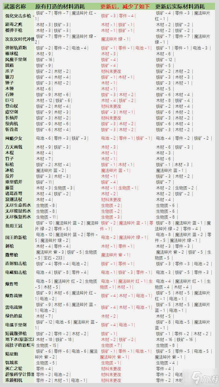 《元?dú)怛T士》3.2.1武器鍛造材料消耗一覽