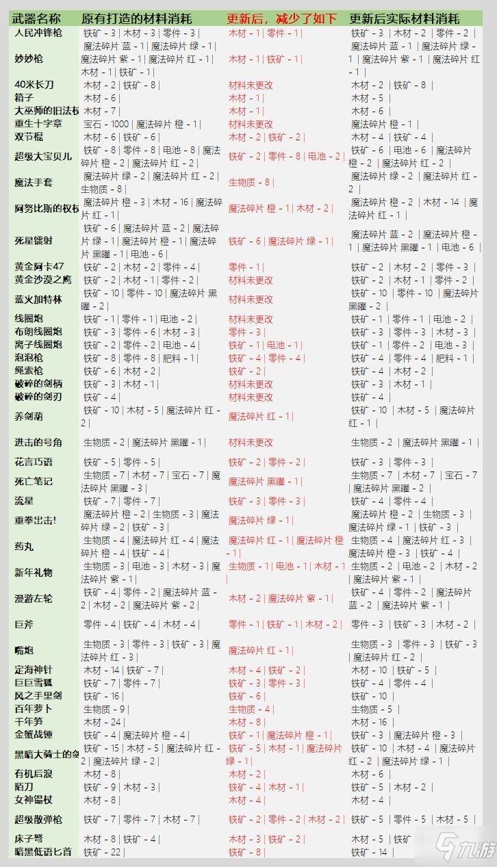 《元?dú)怛T士》3.2.1武器鍛造材料消耗一覽