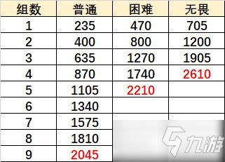 原神巨像和銀彈怎么過(guò)？無(wú)盡驟戰(zhàn)巨像和銀彈通關(guān)陣容推薦