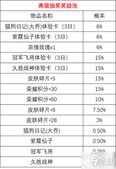 王者榮耀時來運轉(zhuǎn)寶箱值得抽嗎？時來運轉(zhuǎn)寶箱抽獎概率公示