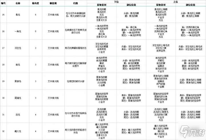 怪物獵人物語2全怪物歸巢方法及掉落素材一覽