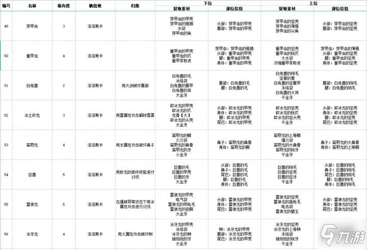 怪物獵人物語2全怪物歸巢方法及掉落素材一覽