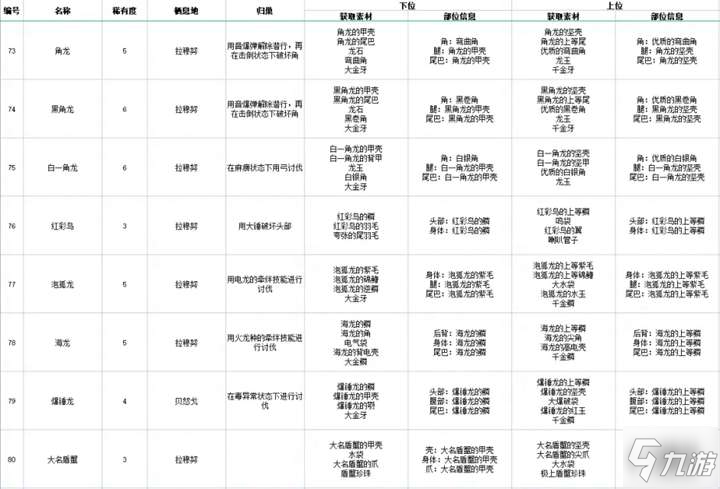 怪物獵人物語2全怪物歸巢方法及掉落素材一覽