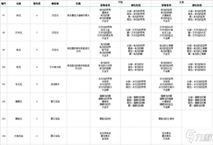 怪物獵人物語2全怪物歸巢方法及掉落素材一覽