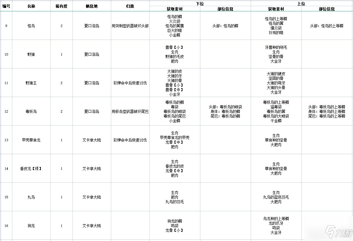 《怪物獵人物語(yǔ)2破滅之翼》全怪物素材掉落以及歸巢方法圖鑒一覽