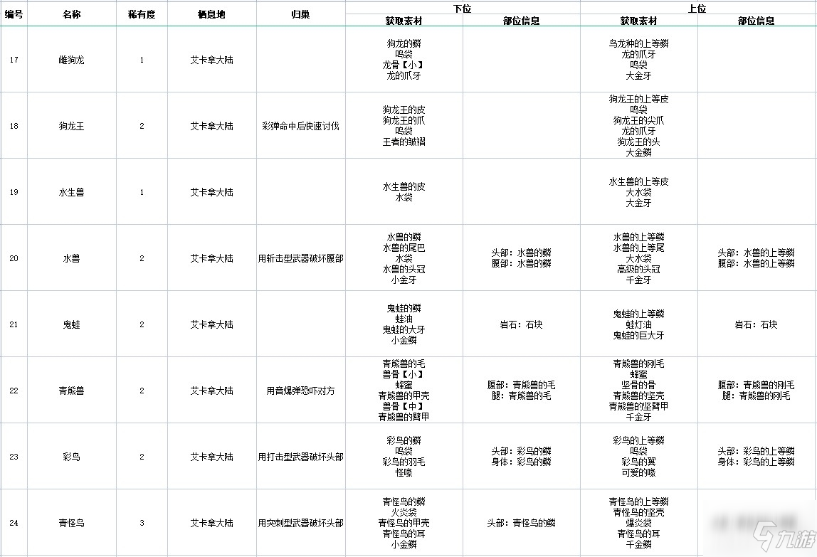 《怪物獵人物語(yǔ)2破滅之翼》全怪物素材掉落以及歸巢方法圖鑒一覽