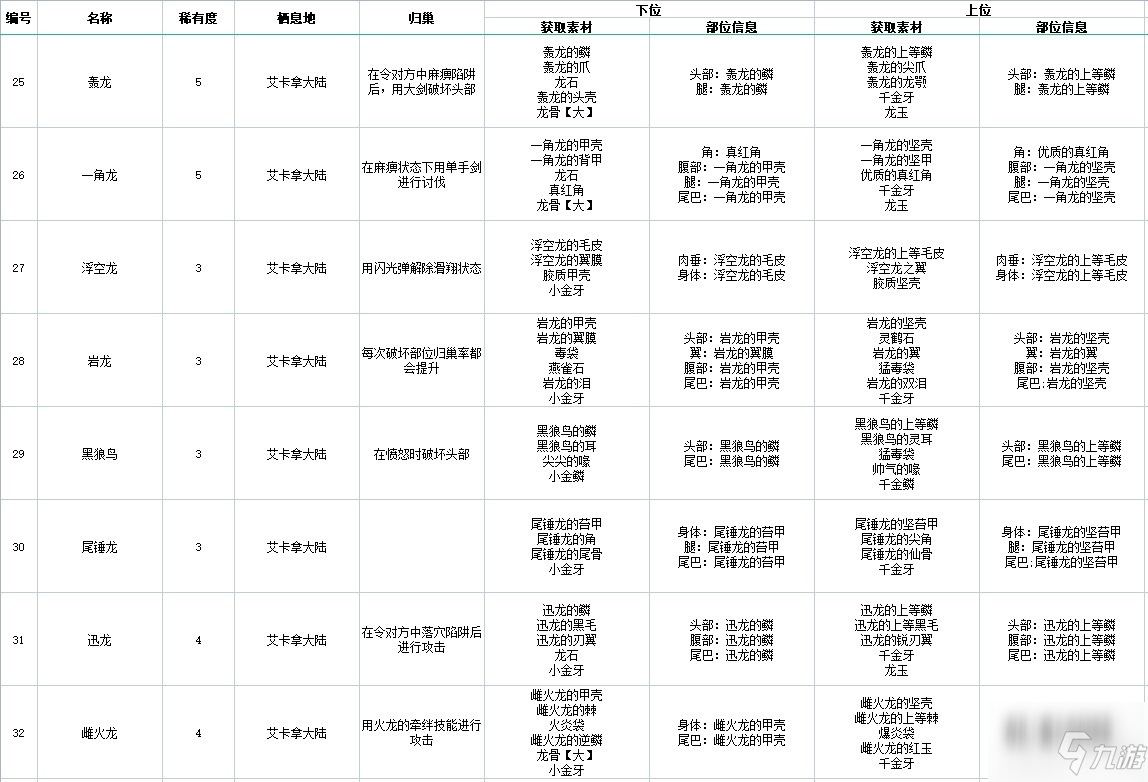 《怪物獵人物語(yǔ)2破滅之翼》全怪物素材掉落以及歸巢方法圖鑒一覽