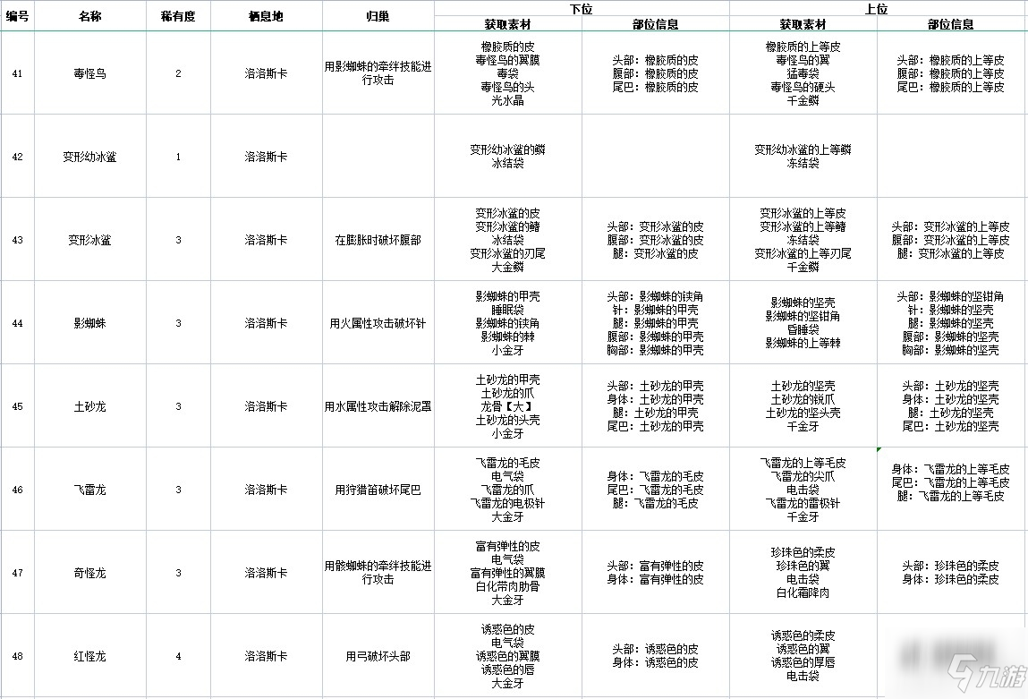 《怪物獵人物語(yǔ)2破滅之翼》全怪物素材掉落以及歸巢方法圖鑒一覽