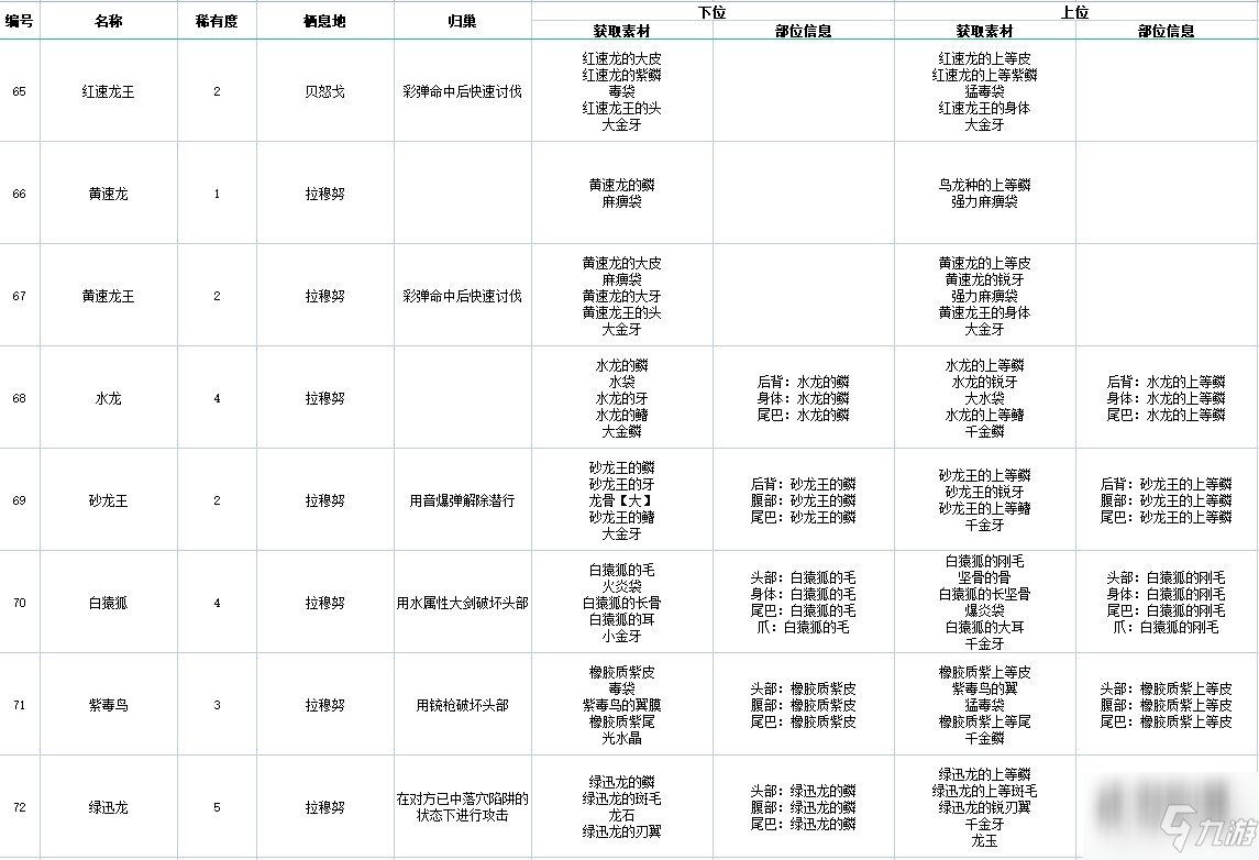 《怪物獵人物語(yǔ)2破滅之翼》全怪物素材掉落以及歸巢方法圖鑒一覽