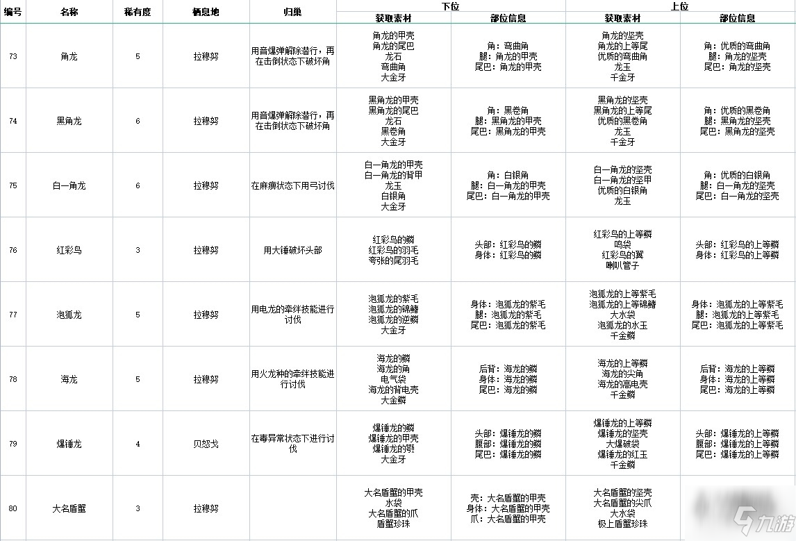 《怪物獵人物語(yǔ)2破滅之翼》全怪物素材掉落以及歸巢方法圖鑒一覽