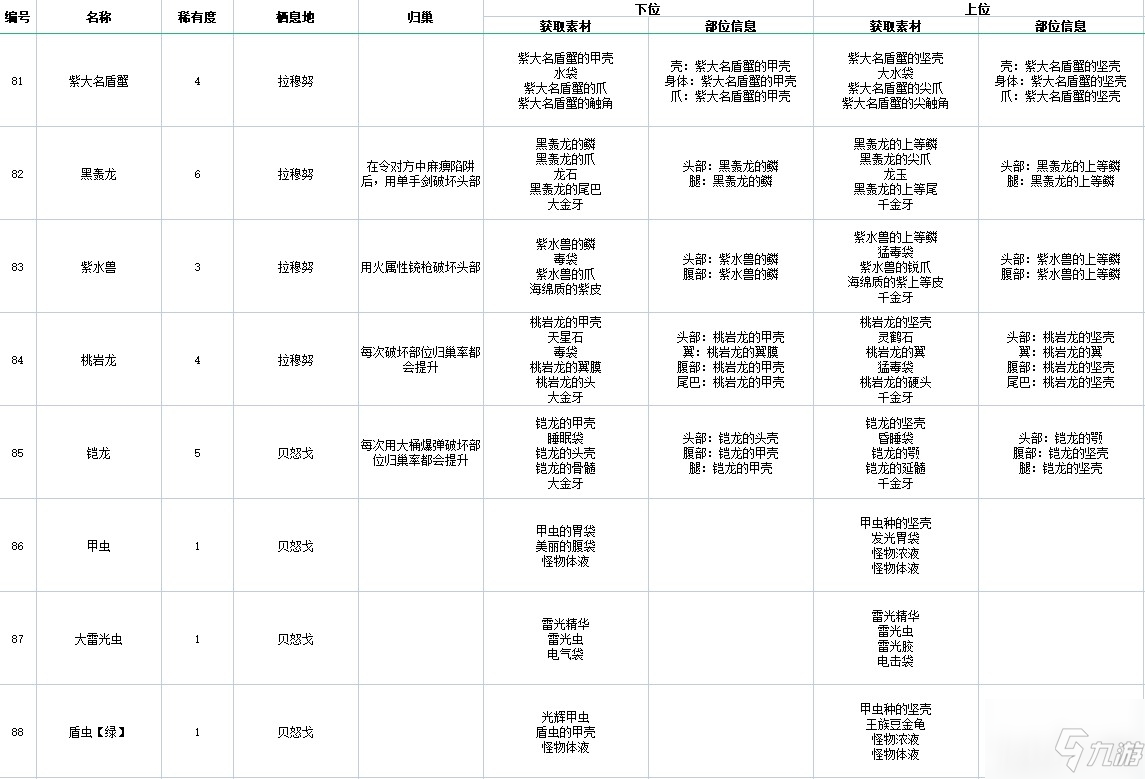 《怪物獵人物語(yǔ)2破滅之翼》全怪物素材掉落以及歸巢方法圖鑒一覽