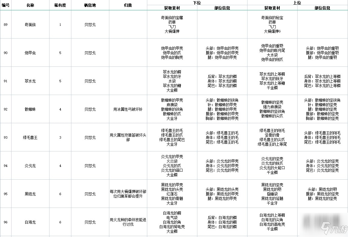 《怪物獵人物語(yǔ)2破滅之翼》全怪物素材掉落以及歸巢方法圖鑒一覽