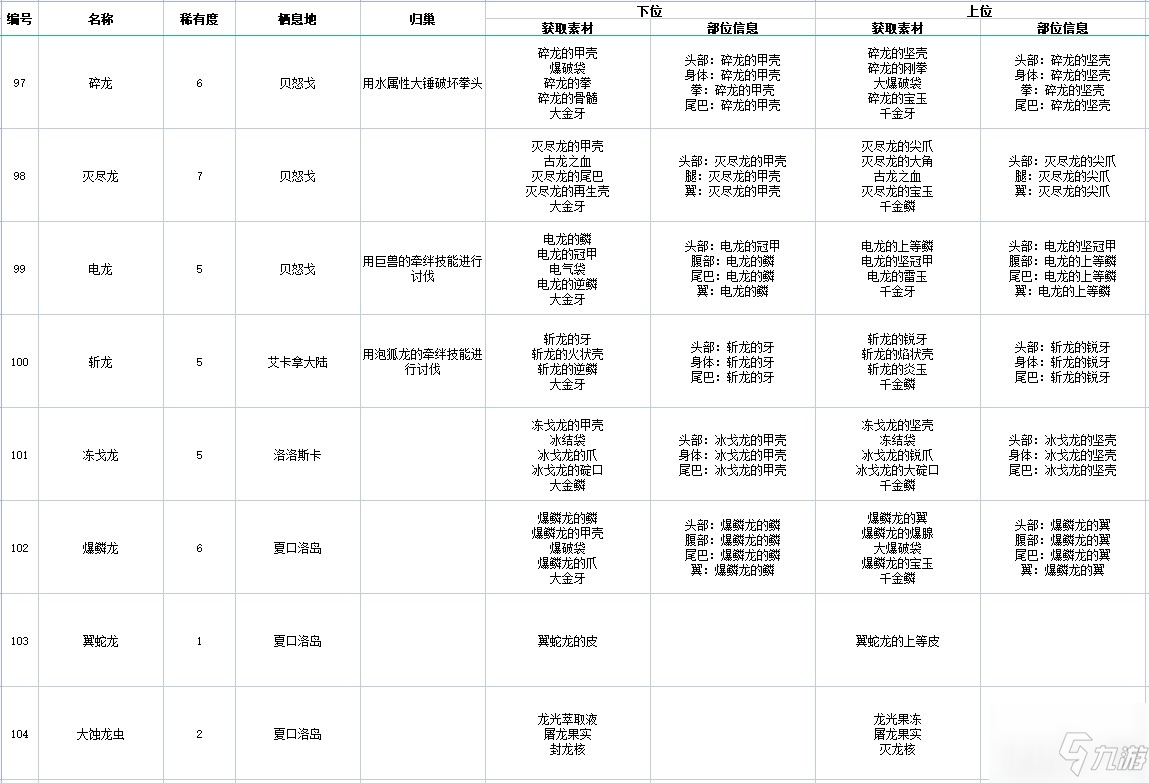 《怪物獵人物語(yǔ)2破滅之翼》全怪物素材掉落以及歸巢方法圖鑒一覽