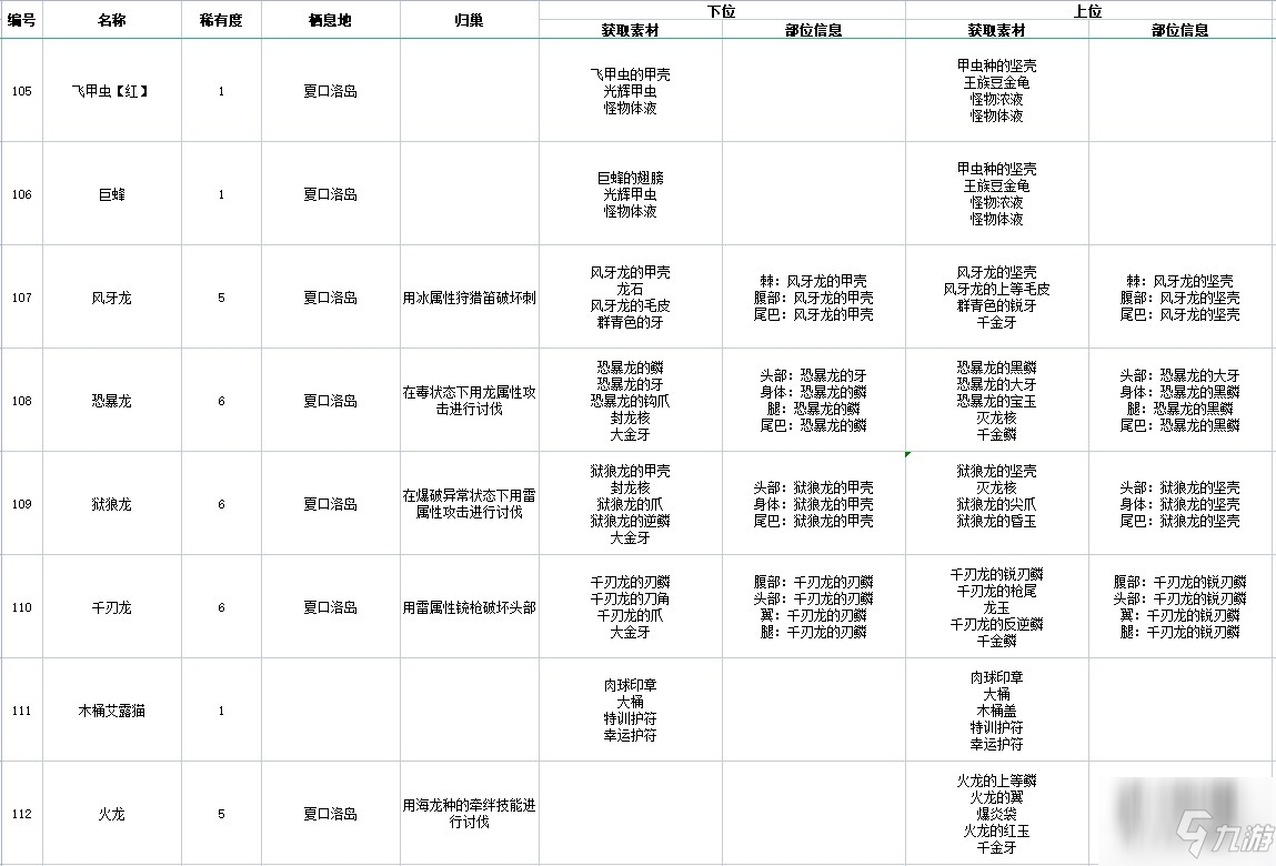 《怪物獵人物語(yǔ)2破滅之翼》全怪物素材掉落以及歸巢方法圖鑒一覽