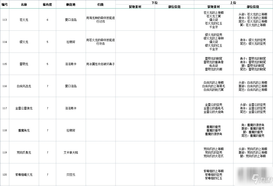 《怪物獵人物語(yǔ)2破滅之翼》全怪物素材掉落以及歸巢方法圖鑒一覽