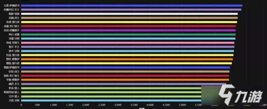 《魔獸世界》9.1版本dps排行榜一覽