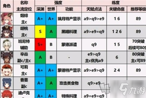 原神2.0角色强度排行榜 2.0版本全新角色排行榜分析