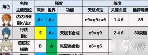 原神2.0角色强度排行榜 2.0版本全新角色排行榜分析