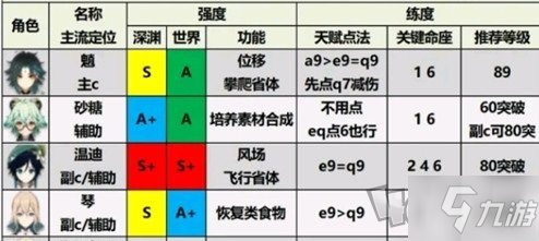 原神2.0角色强度排行榜 2.0版本全新角色排行榜分析