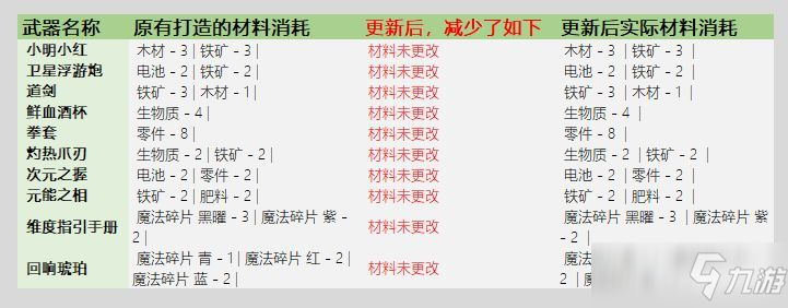 元氣騎士3.2.1武器鍛造材料消耗解讀：新版武器材料消耗詳細表分享