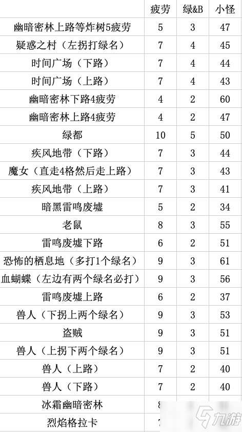 《DNF》刃影快速刷精英數(shù)量攻略