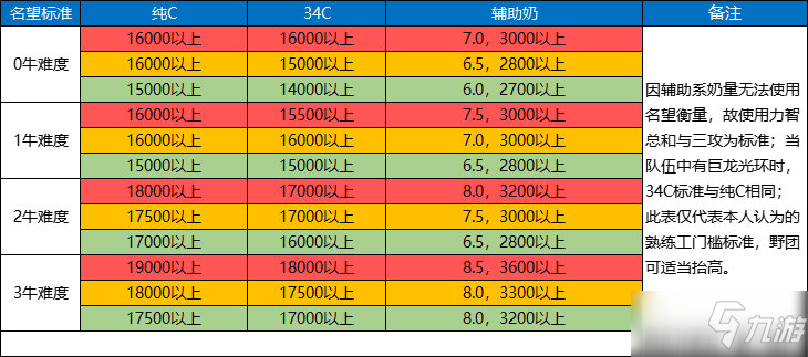 《DNF》怎么增加名望值