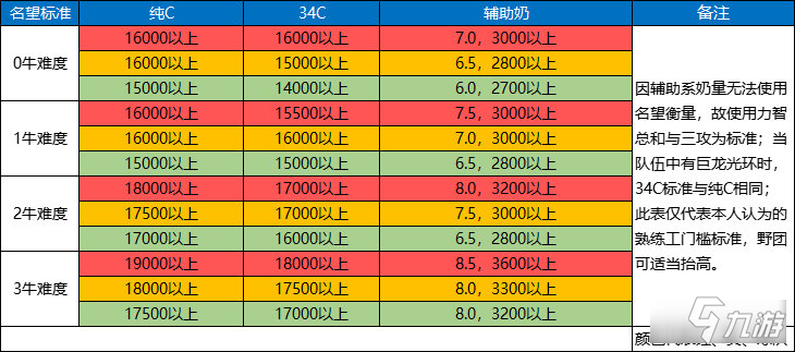 《DNF》怎么增加名望值