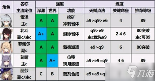 原神角色強度排行最新2.0推薦 2.0角色培養(yǎng)優(yōu)先度排行榜一覽