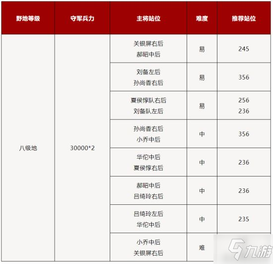 《鴻圖之下》巔峰賽季8~9級(jí)地守軍解析