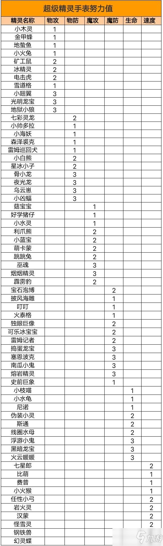 超級精靈手表努力值一覽：2021全部精靈努力值分享