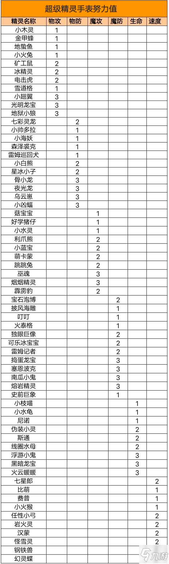 超級精靈手表努力值大全 全精靈努力值一覽