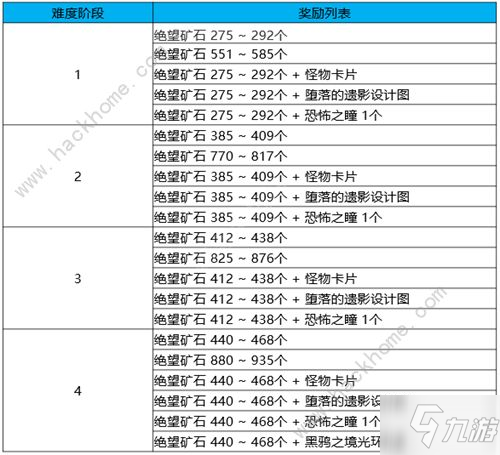 dnf黑鸦之境一阶段二阶段什么意思 黑鸦之境一阶段二阶段通关打法详解