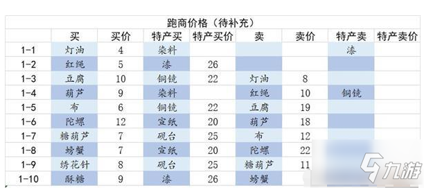 江湖悠悠怎么跑商 跑商最优攻略