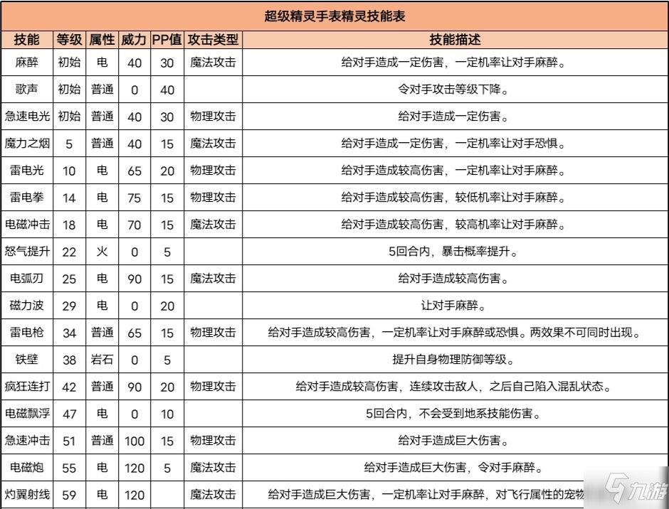 超級(jí)精靈手表極電星培養(yǎng)攻略 極電星技能屬性分享