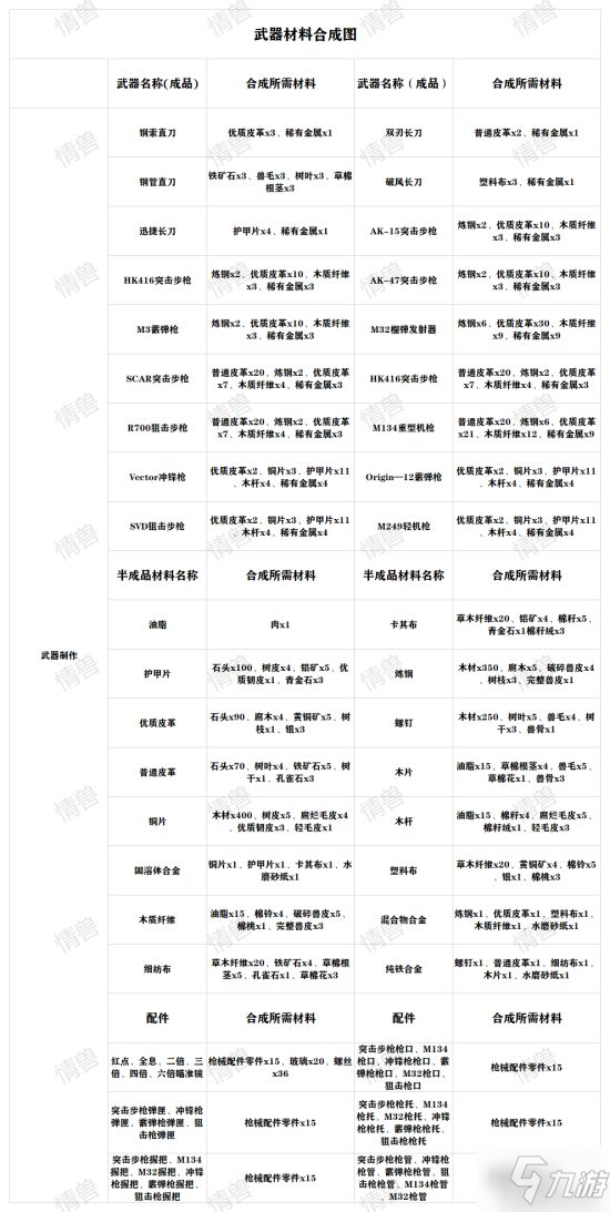 《黎明覺醒》武器配方大全 武器制作材料一覽