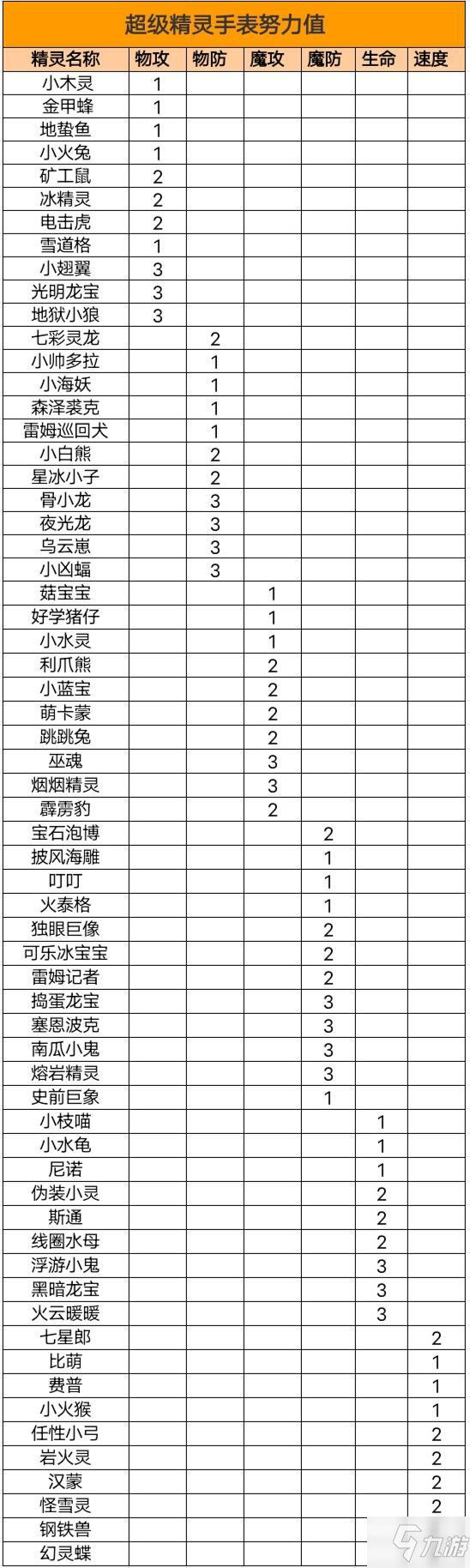 超級精靈手表努力值分配大全，全精靈努力值最佳分配方案匯總