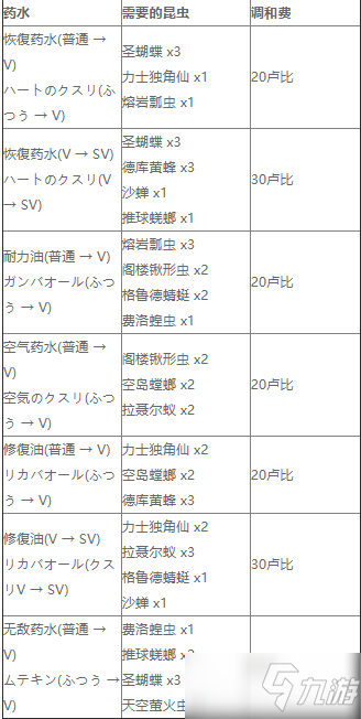 《塞尔达传说天空之剑HD》药水合成配方是什么