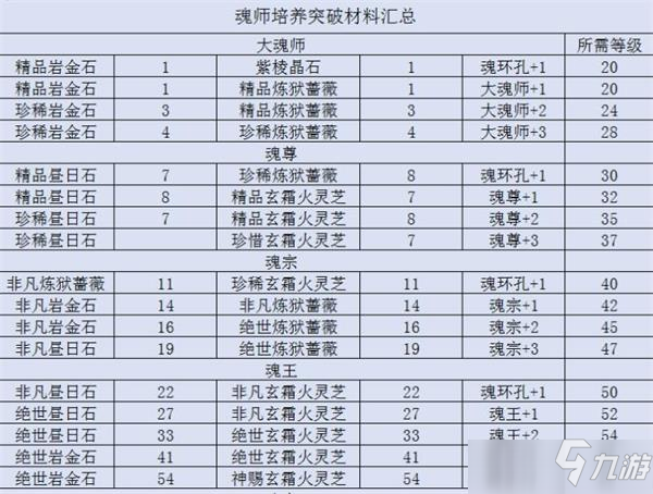 斗罗大陆魂师对决突破所需材料汇总一览