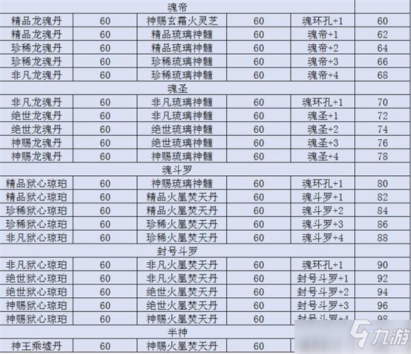 斗罗大陆魂师对决突破所需材料汇总一览