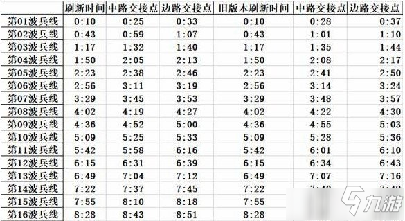 《王者荣耀》兵线时间更新时间是多少 兵线时间更新表