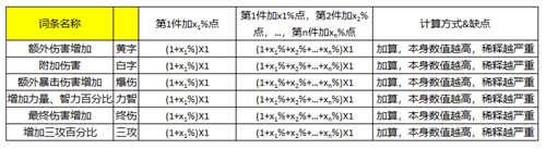 DNF恐怖之瞳即將開放兌換 快來了解如何遴選自己的裝備詞條