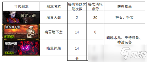 DNF刃影疲劳值分配指南 追上进度玩的更舒适